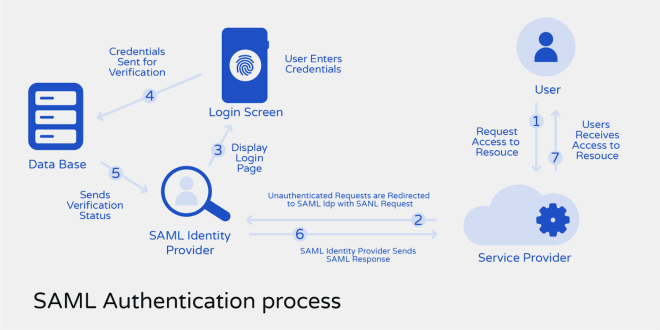 SAML authentication process