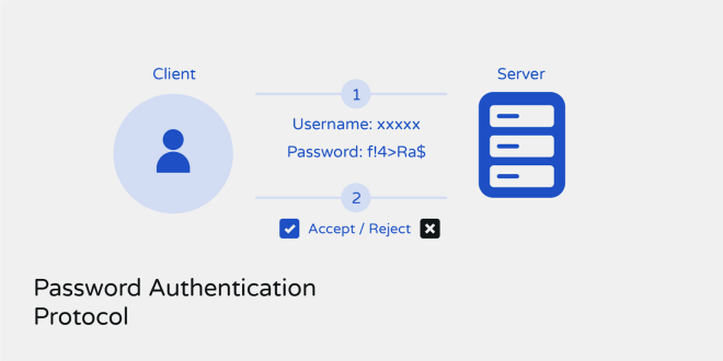 Password Authentication Protocol (PAP)