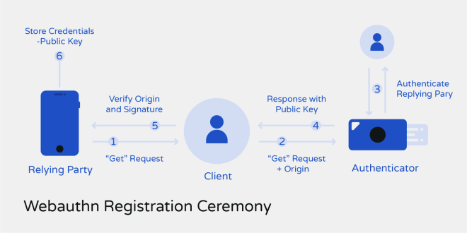 WebAuthn registration ceremony